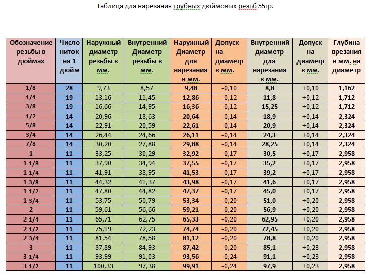 Дюймовая резьба таблица. Резьба дюймовая Трубная Размеры таблица. Размеры дюймовых резьб в мм таблица. Трубная дюймовая резьба таблица. Дюймовые резьбы в мм таблица.